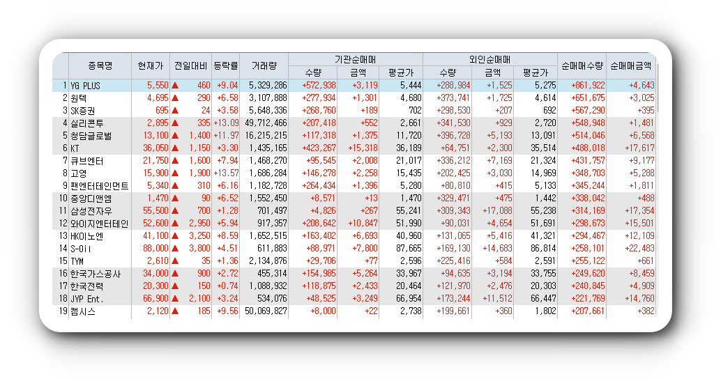  1월19일 코스피 코스닥 외국인 기관 동시 순매수 순매도 상위 종목 TOP 100