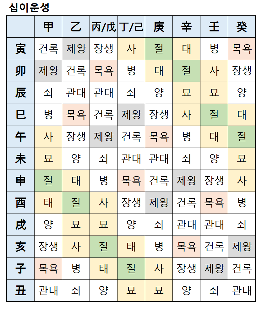 사주 초급 - 십이운성 양(養), 양지(養支)