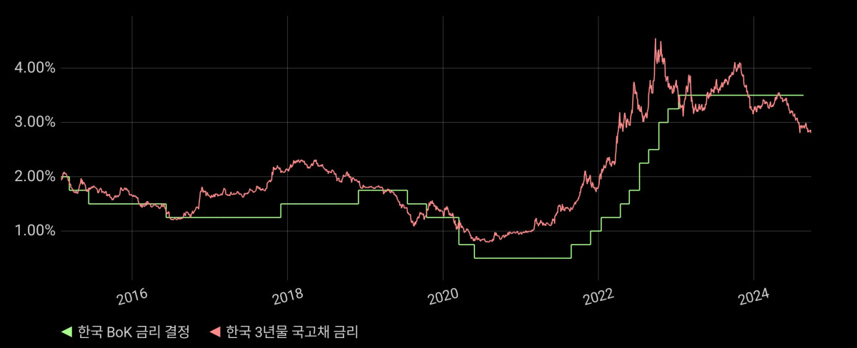 한국 기준 금리와 국고채 3년 수익률