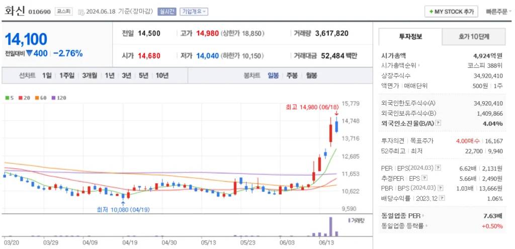 현대차인도IPO 관련주 화신 주가 차트