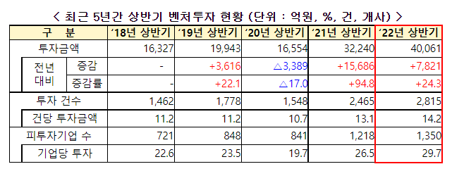 벤처투자와 자금(펀드)결성, 상반기 최초로 4조원 넘어_중소벤처기업부