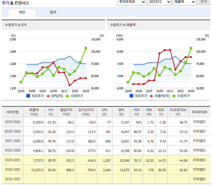 주가및컨센서스