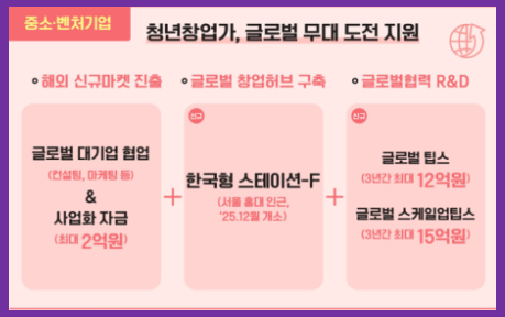 중소 벤처기업을 위한 글로벌 도약 지원