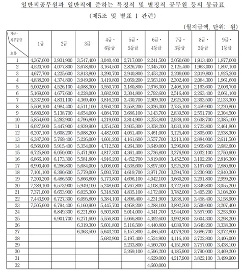 2024 일반직 별정직 공무원 호봉표 정리