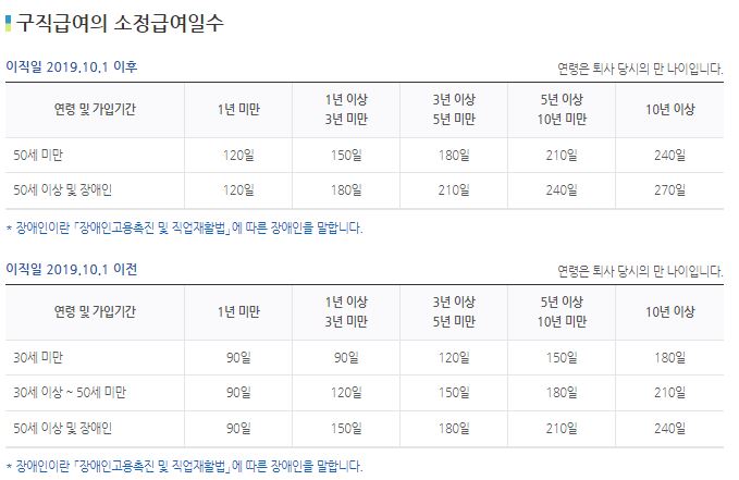 구직급여의 소정급여일수