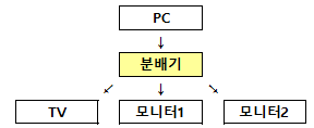  모니터(HDMI) 분배기? 선택기? 번거로운 케이블 교체는 그만!(feat. 매트릭스 스위치)