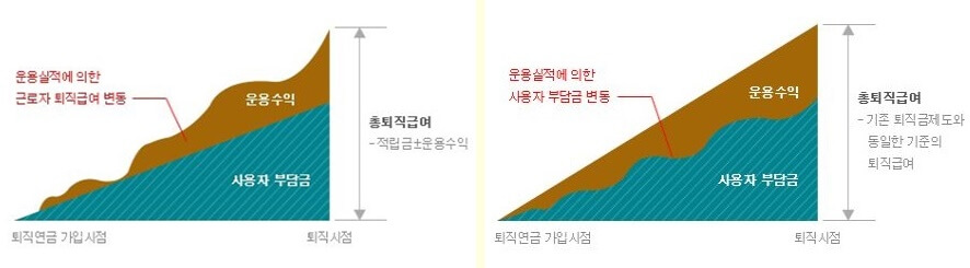 근로복지공단 퇴직연금 홈페이지에 나와있는 운용수익 그래프.