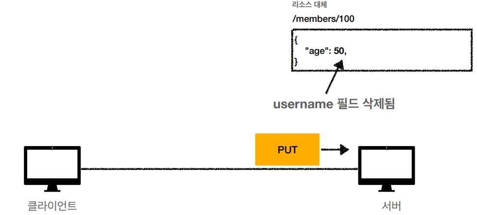 http-method-put