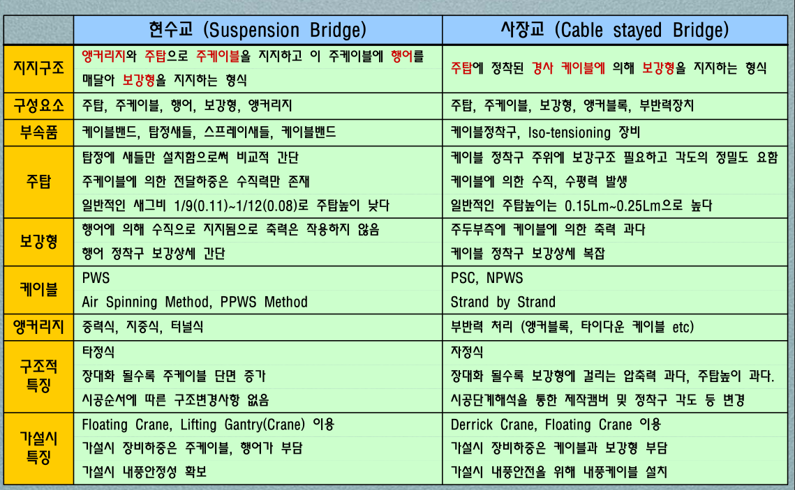 현수교와 사장교 차이