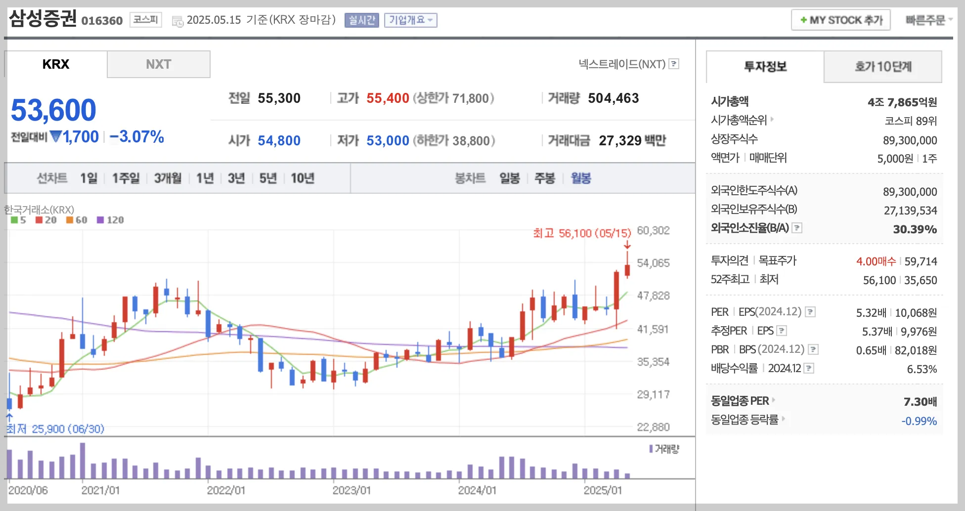 삼성증권 월봉 차트