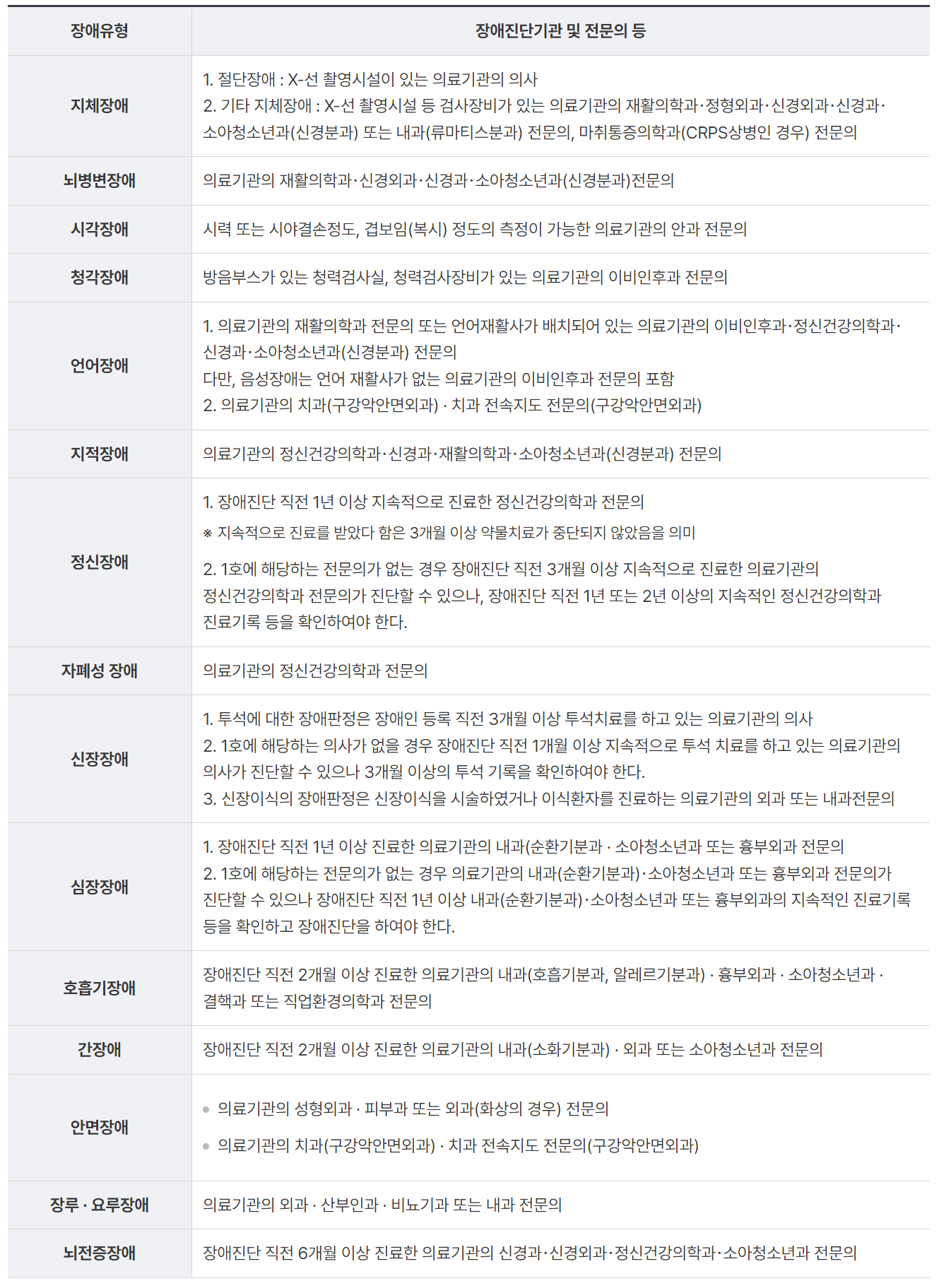 보건복지부 첨부자료=장애진단기관및 전문의 참고