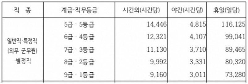 일반직봉급표