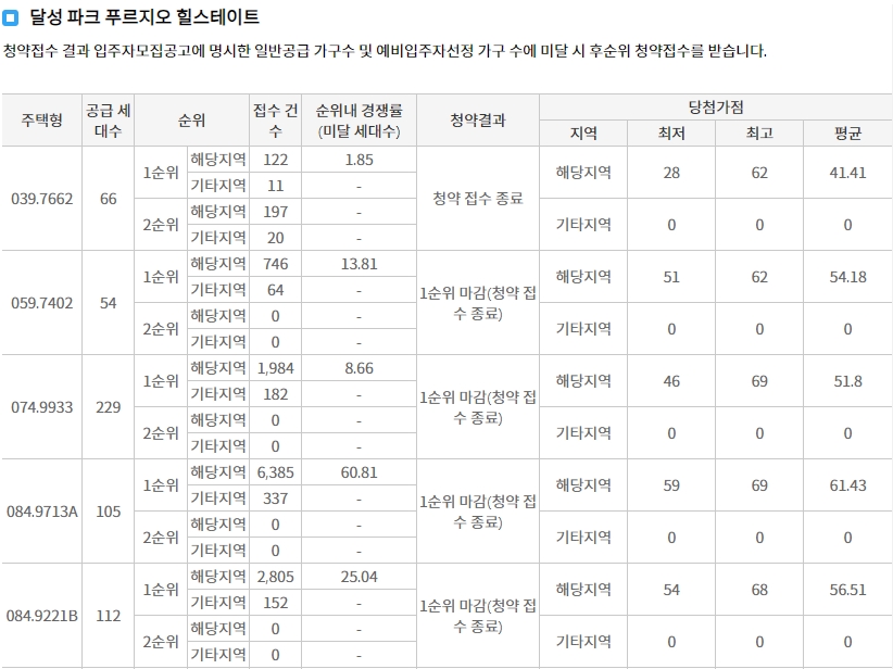 달성파크푸르지오힐스테이트계약취소주택-6