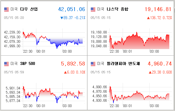 미국증시