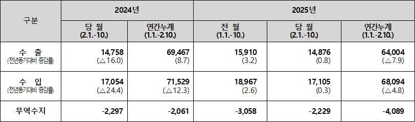 2025년 2월 1일~10일 수출입실적(통관기준 잠정치, 단위:백만 달러,%)