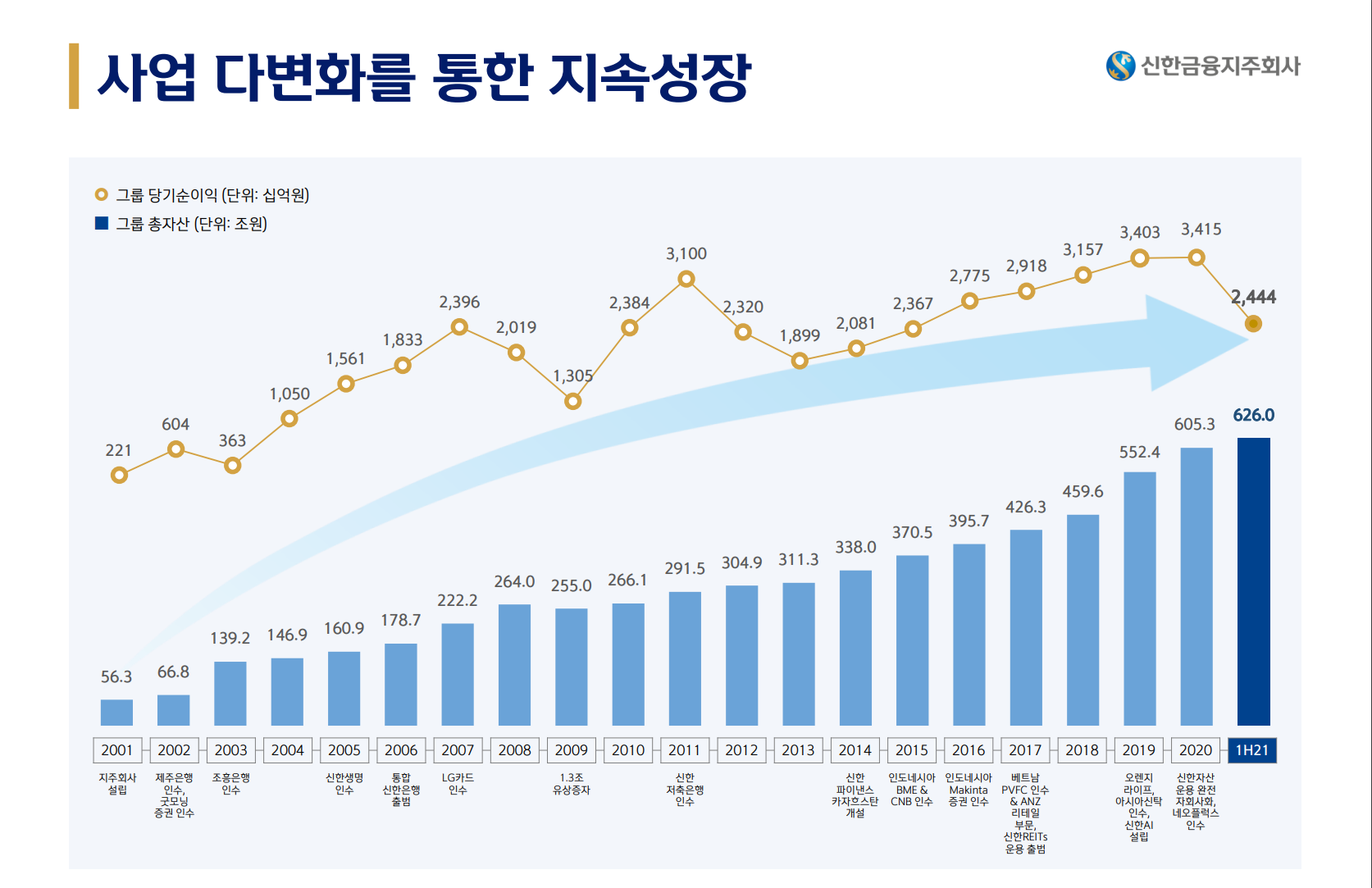  [국내주식]  배당으로 현금창출,  금융 포트폴리오의 완성! 신한금융지주 기업정보 및 분석 (1)