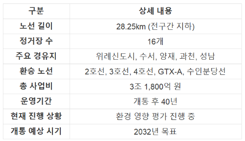 위례 과천선