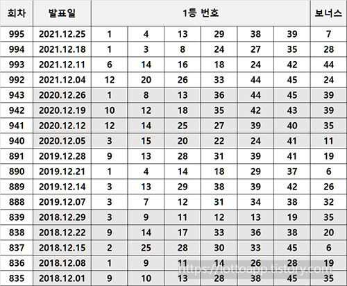 12월 역대 로또 당첨 번호 내역