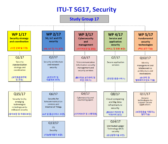  ITU-T 정보보호연구반(SG17) 국제표준회의 유치