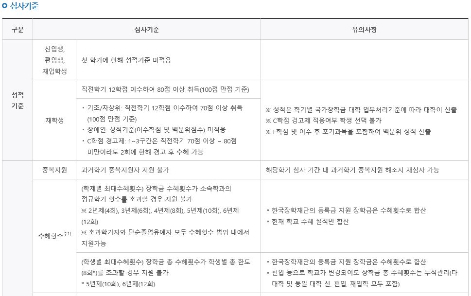 국가장학금신청, 소득분위, 2차신청기간 국가장학금신청, 소득분위, 2차신청기간