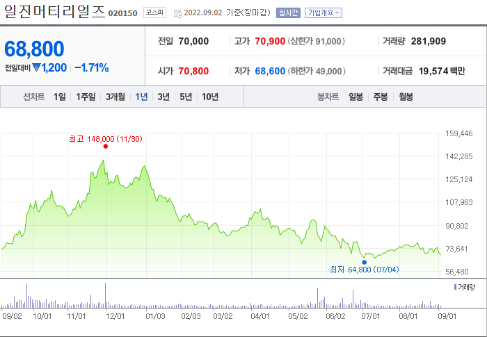 일진머티리얼즈 주가 2차전지 이차전지 관련주