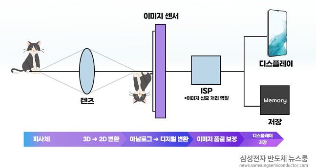 이미지센서 아이소셀