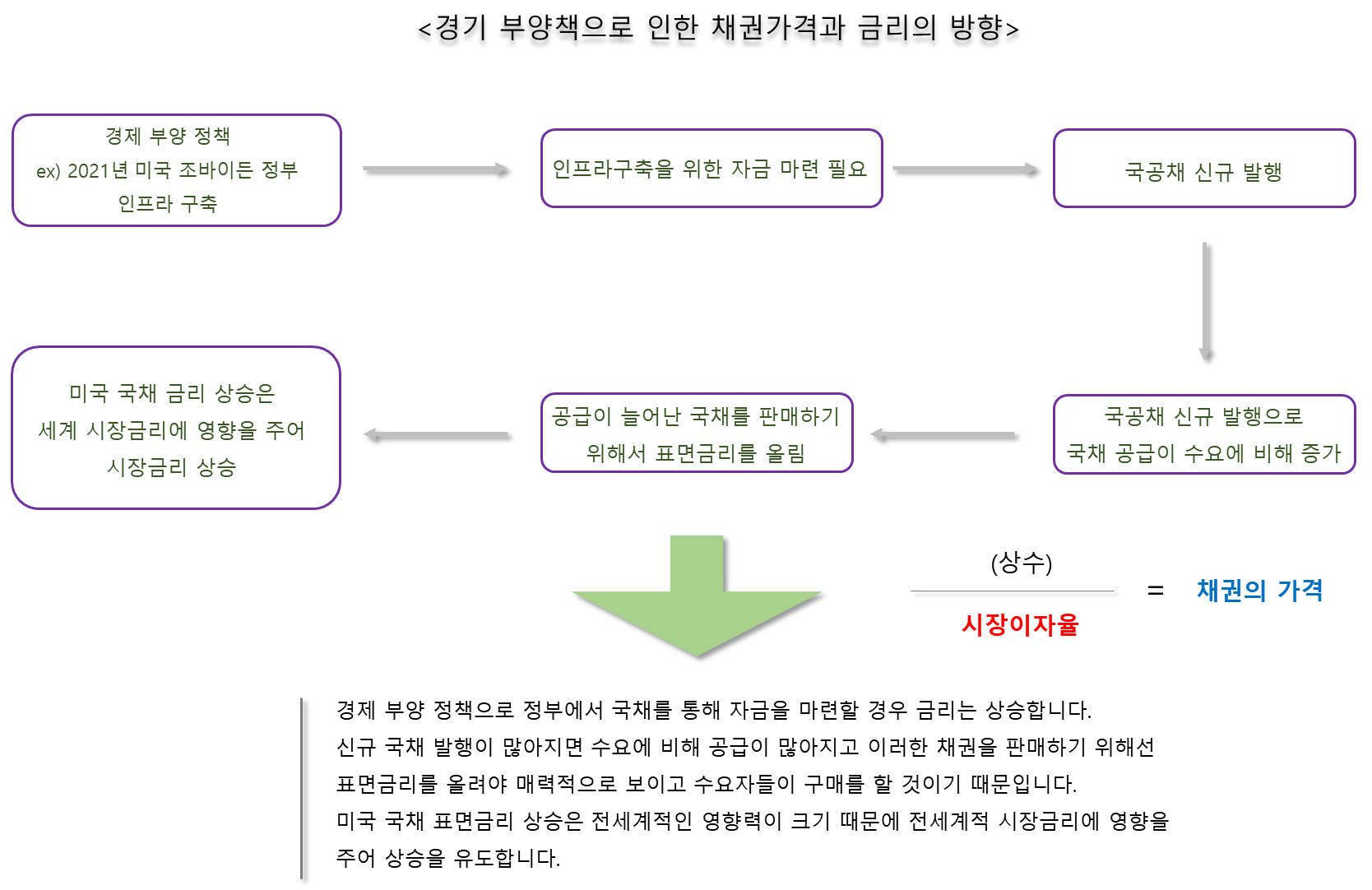 경기 부양책으로 인한 채권가격의 하락과 금리 상승