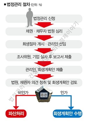 법정관리 뜻, 건설시장 전망 절차