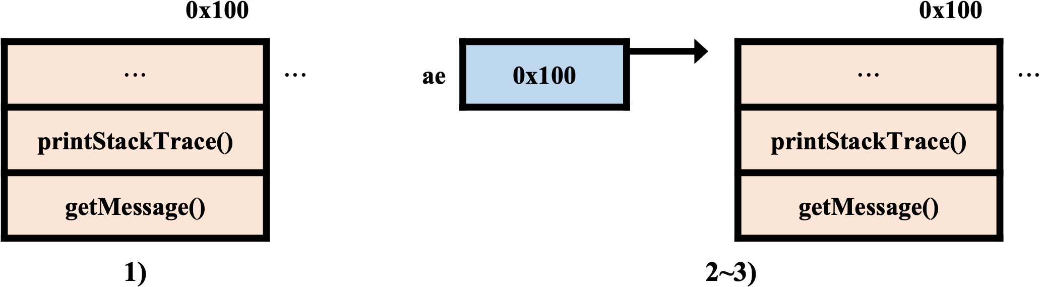 [Java] 878. printStackTrace()와 getMessage() / 멀티 catch 블럭