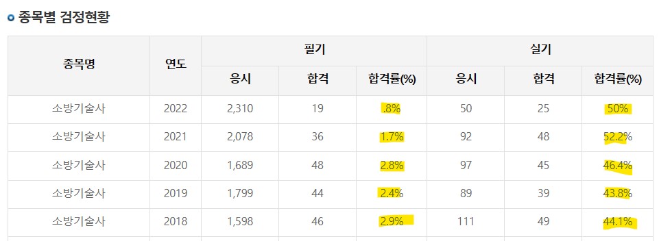 소방기술사 시험