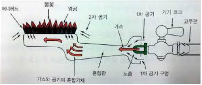 분젠식 버너