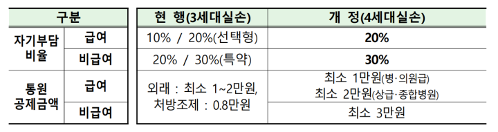 자기부담비율-통원-공제금액-3세대-4세대-비교