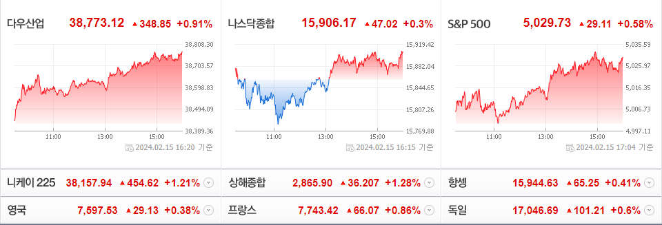 2024-02-15 미국 주요 증시 현황