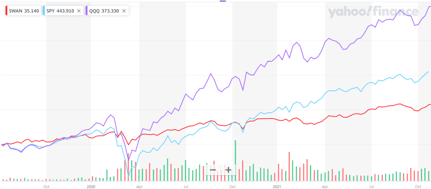 SWAN, SPY, QQQ ETF 주가 차트 비교