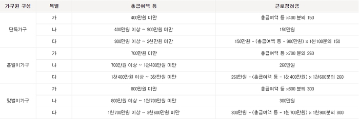 근로장려금-계산방법-안내표