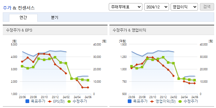 SK디앤디_컨센서스