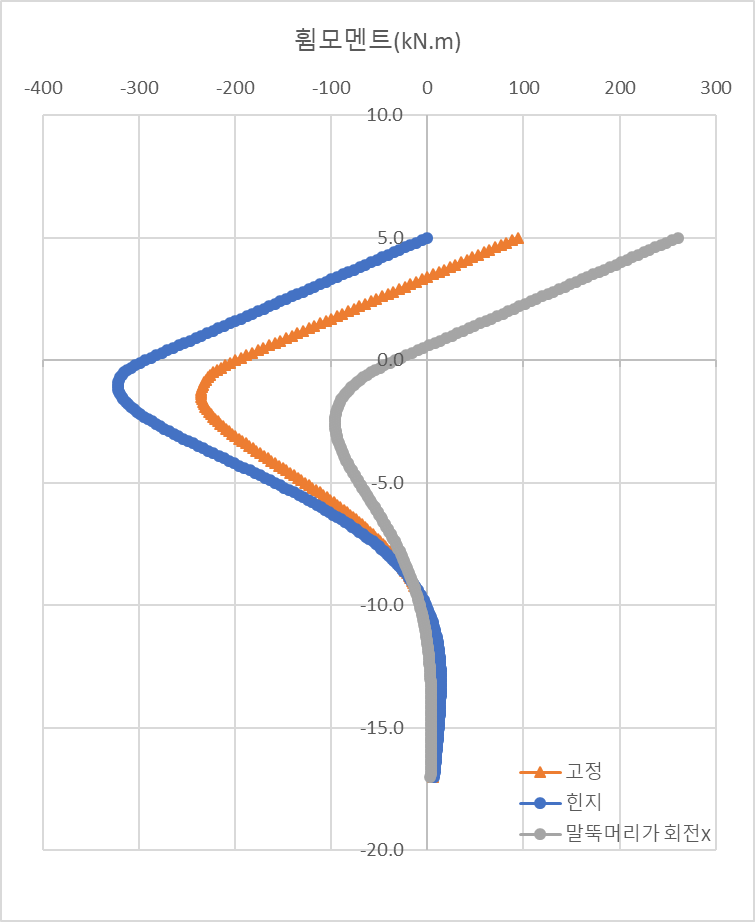 말뚝기초의 휨모멘트