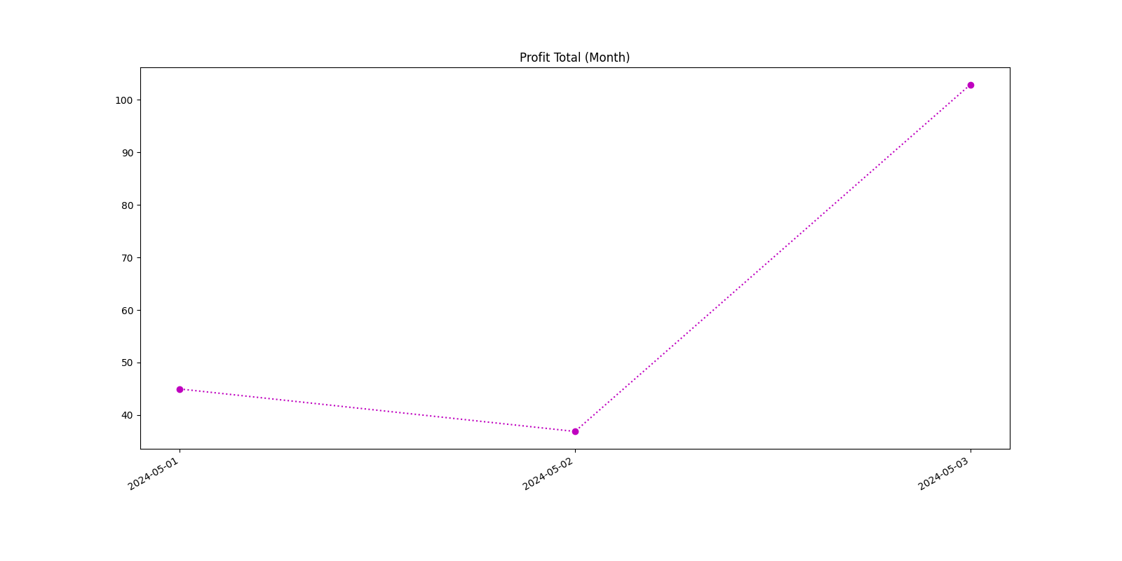 Profit Total (Month)