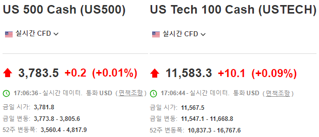 미국 S&P500&#44; Nasdaq100 실시간 선물 지수