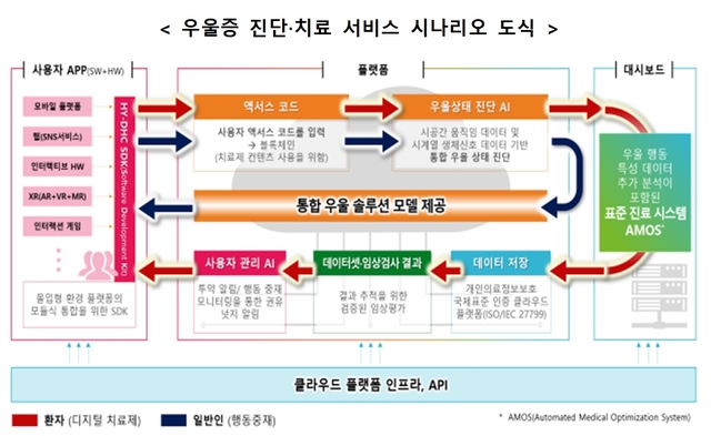 비대면진료, 디지털치료제 관련주