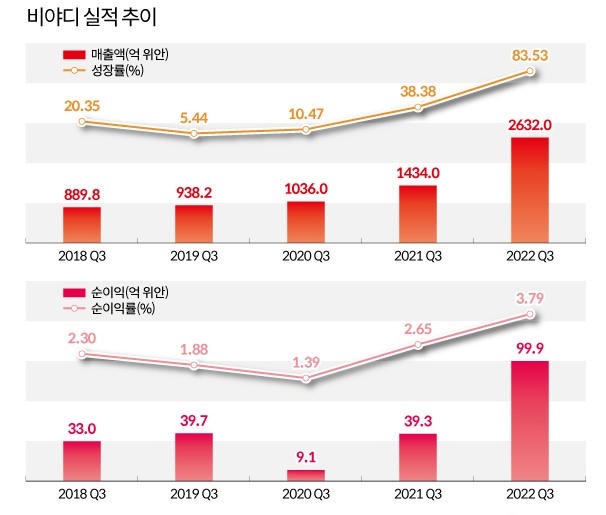 비야디 실적 추이