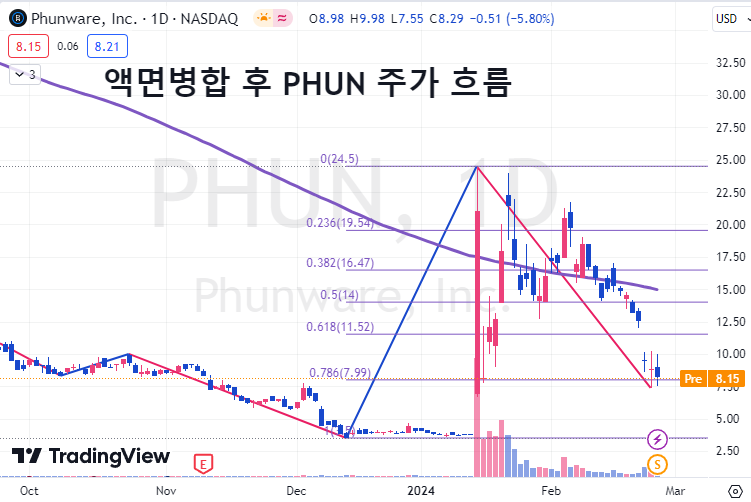 펀웨어 PUHN 일봉 차트