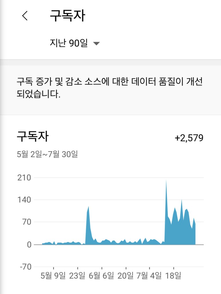 영향력 레버리지 유튜브 수익 공개 유튜브 구독자가 하루에 100명씩 증가하고 있습니다. 7