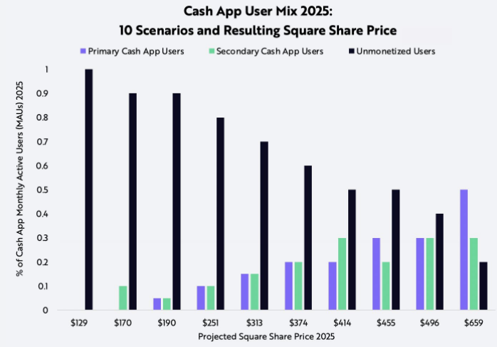  ARK Invest의 Square 전망 보고서
