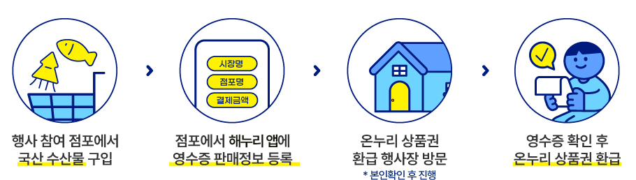 환급 방법 및 유의사항