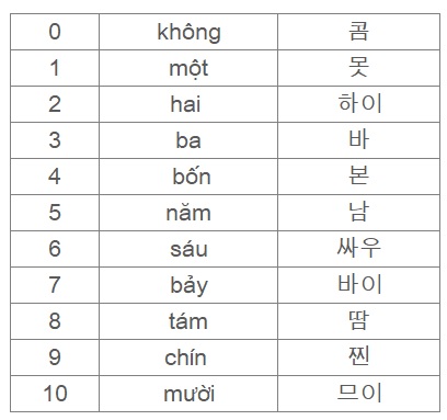 베트남어로 1부터 10까지 설명