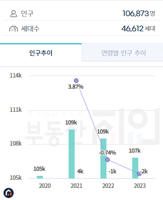 서초동 인구