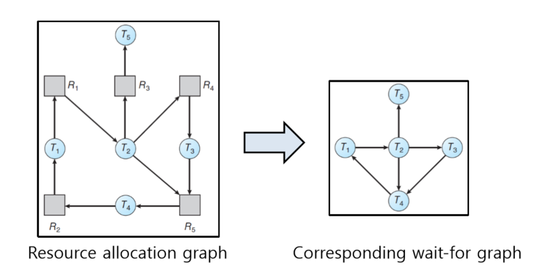  (44) Deadlock Detection