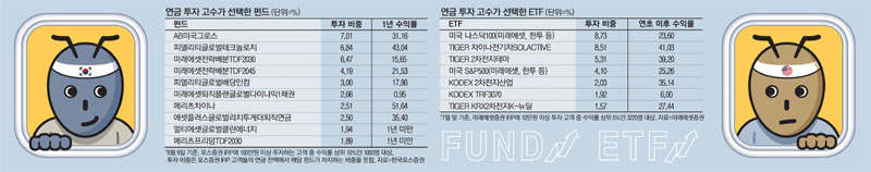  나스닥 투자하고 TDF로 자산배분…퇴직연금 수익률 날았다