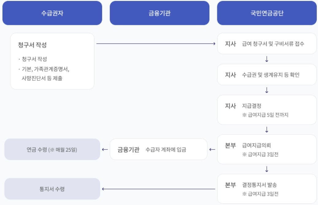 유족연금 수급절차